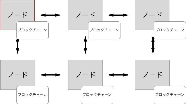 ブロックチェーンP2Pネットワークの模式図